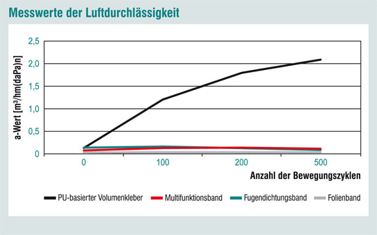 Diagramm Luftdurchlässigkeit